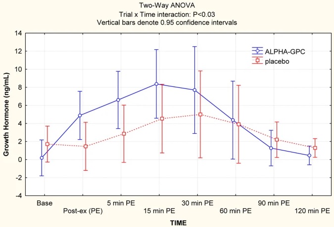Alpha GPC - wpływ na hormon wzrostu