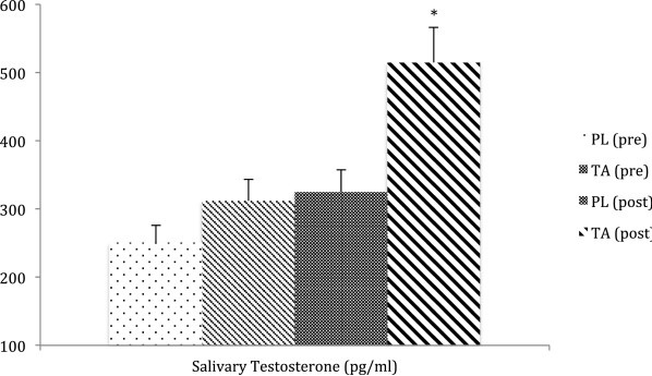 Tongkat Ali - wpływ na testosteron.
