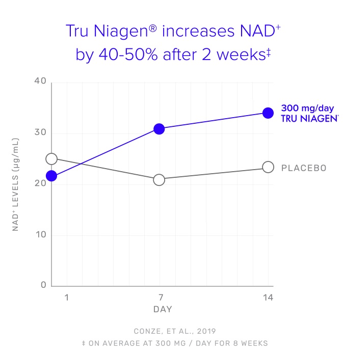 Niagen - prekursor NAD+