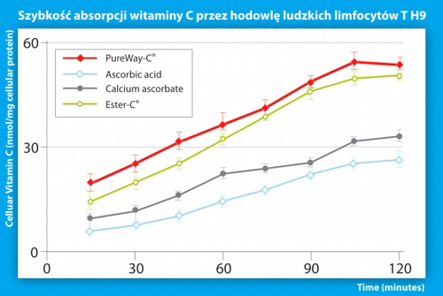 PureWay C absorpcja