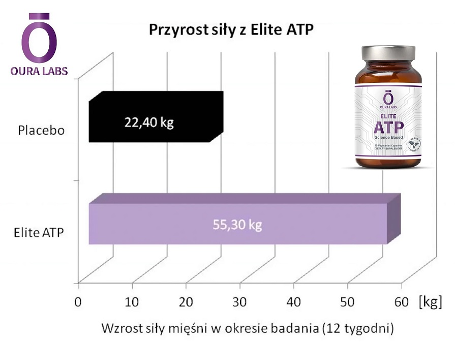 OURA LABS Elite ATP - opinie i działanie